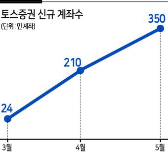 ‘토스뱅크’는 상징적이다. 토스는 불과 4년 전만 해도 직원이 100명에 못 미치던 스타트업이었다. 그런 스타트업이 송금 서비스에서 시작해 보험 대리점(GA)과 증권, 결제업에 이어 마침내 규제 산업의 가장 핵심에 위치해 있는 은행업까지 영위하게 됐다.