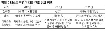 하지만 이는 ‘미래소득 인정기준’ 가이드라인에서 제시하는 모범 예시일 뿐 각 금융사가 의무적으로 따라야 할 필요는 없다. 통계상 20대 근로자가 30년 후 지금보다 1.8배 더 번다고 해도 이를 고스란히 미래소득에 반영하긴 어렵다. 연체 등 위험은 각 금융사가 전적으로 짊어지는 만큼 보수적으로 미래소득을 산정할 수 밖에 없다는 게 금융권 입장이다.