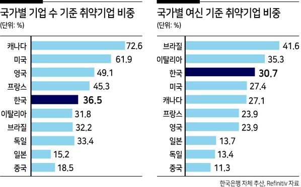 코로나19 발(發) 경제 위기가 지속되면서 기업 열 곳 중 네 곳이 영업이익으로 이자도 감당하지 못하는 한계 상황인 것으로 나타났다. 자영업자 대출은 1년 새 18.8%나 늘어 가계대출 증가율보다 두 배나 높았고, 무려 20만 가구가 ‘고위험’ 상태에 놓여있는 것으로 분석됐다.