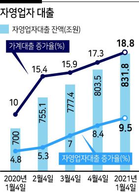 ▶자영업자 20만 가구 고위험=3월말 기준 자영업자 대출 잔액은 831조8000억원으로 전년 동기 700조원에 비해 18.8% 증가했다. 지난해 3월말 자영업자 대출 증가율(10%)에 비해 8.8%p 상승했다. 가계대출 증가율(9.5%)과 비교하면 두 배에 달한다.