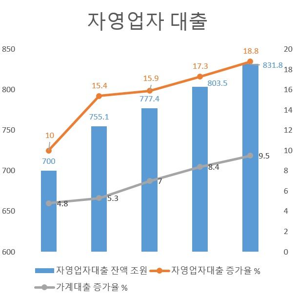 ▶자영업자 20만 가구 고위험=3월말 기준 자영업자 대출 잔액은 831조8000억원으로 전년 동기 700조원에 비해 18.8% 증가했다. 지난해 3월말 자영업자 대출 증가율(10%)에 비해 8.8%p 상승했다. 가계대출 증가율(9.5%)과 비교하면 두 배에 달한다.