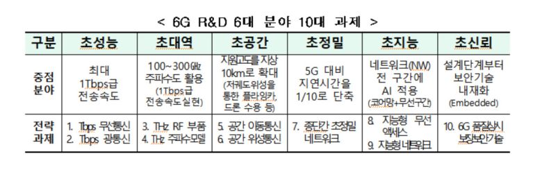 이날 전략회의에서는 지난 5월 한·미 정상회담의 성과를 활용해 양국 간 6G 분야 공동연구 등 교류를 확대하기 위한 방안도 논의됐다. 이에 국내 정보통신기획평가원(IITP)과 미국 국립과학재단 간 공동 연구협력 업무협약을 체결하고 올해부터 양국 간 6G 분야 공동연구를 본격 추진키로 했다. 여기에는 2025년까지 총 100억원이 투입된다.