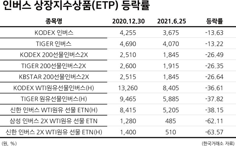 [헤럴드경제=김현경 기자] 또 다시 역주행이다. 국내 증시와 국제 유가가 고공행진하면서 코스피200 선물과 유가 선물의 하락에 베팅한 인버스 상장지수상품(ETN) 투자자들이 속을 태우고 있다. 다수의 인버스 상장지수펀드(ETF)와 인버스 상장지수증권(ETN)이 52주 신저가까지 하락하면서 이를 매수한 개인 투자자들의 손실 폭도 커지고 있다.