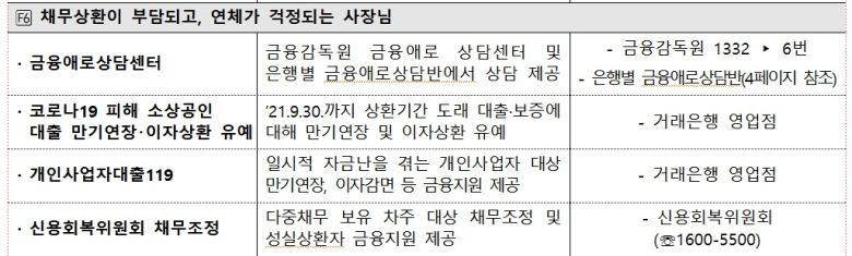 ▶빚을 갚기 어렵다면 = 채무 상환이 부담되고 연체가 우려되는 자영업자를 위한 프로그램도 있다.
