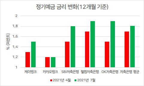 이미 케이뱅크는 지난달 23일부터 1년 만기 정기예금 가입 고객에게 현 수준의 금리(연 1.2%)보다 0.3%포인트 높은 1.5%의 금리를 제공하는 특판 행사를 진행했다. 시작 1주일만에 2000억원이 넘는 잔액을 유치했다.