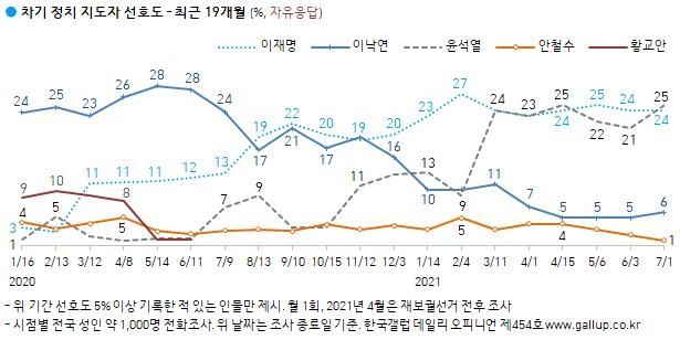 한편 한국갤럽이 6월 29일부터 사흘간 실시한 차기 정치지도자 선호도에서 윤석열 전 검찰총장은 25.0%를, 이재명 경기 지사는 24.0%를 각각 기록한 것으로 집계됐다. 지난 조사에선 이 지사가 3%포인트 우세했지만, 윤 전 총장이 4%포인트 오르고 이 지사가 제자리걸음을 하면서 순위가 바뀌었다.