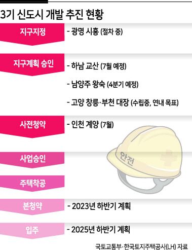 정부가 3기 신도시 공급에 속도를 내고 있다. 인천 계양을 필두로 지구계획 승인 절차에 돌입한 가운데 보상협의를 마무리한 지구를 중심으로는 강제수용 직전 절차인 수용재결을 준비하고 있다. 한국토지주택공사(LH) 임직원의 땅 투기 사태 여파로 어수선했던 분위기를 다잡고 강한 드라이브를 거는 분위기다. 다만 토지보상 지연, 관계기관 협의 지연 등으로 개발계획이 한두 달씩 밀리는 일이 반복되고 있어 최종 사업승인까지는 시간 소요가 불가피할 전망이다. 정부가 목표로 한 2023년 착공, 2025년 최초 입주도 쉽지 않을 것으로 보인다.