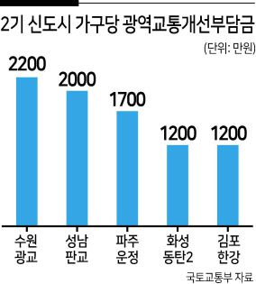 수도권 3기 신도시 사전청약이 오는 16일 시작되는 가운데 각 지구별로 입주민들이 부담할 광역교통개선부담금 규모에 대한 관심도 커지고 있다.