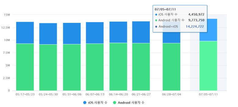 그러나 같은 기간 배달기사용 앱 ‘배민커넥트’의 WAU는 9만2825명으로, 1주일 전(9만1337명) 또는 2주일 전(9만3562명)과 비교해 큰 차이를 보이지 않았다.