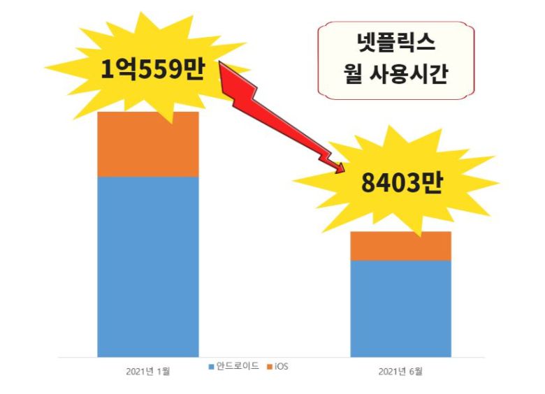 넷플릭스 월 사용시간 변화 추이 [출처:모바일인덱스]