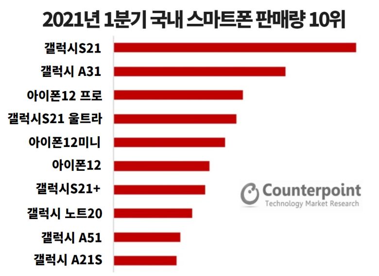 [카운터포인트리서치 제공]