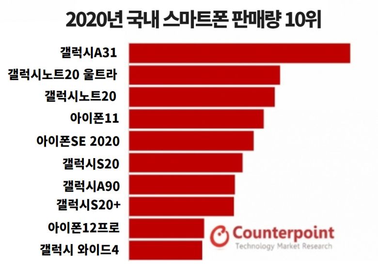 [카운터포인트리서치 제공]