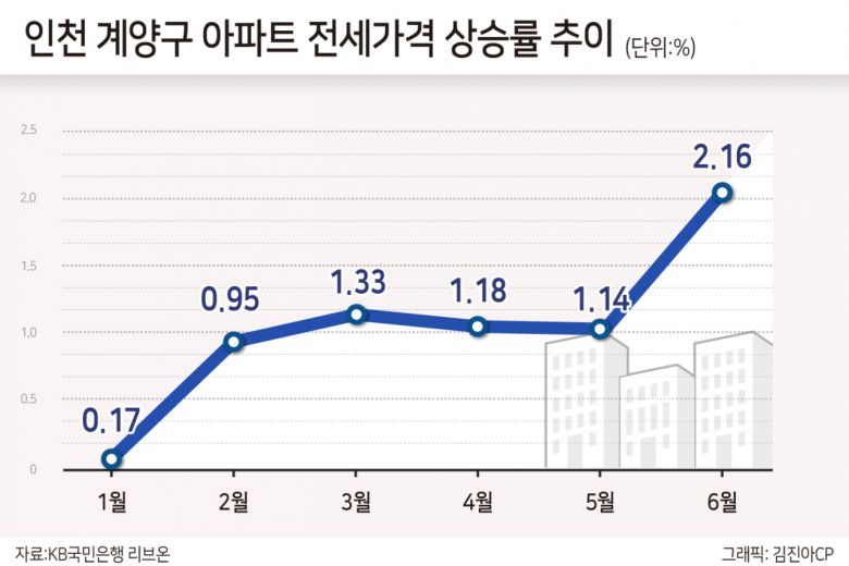 전세가격도 상승세를 보였다. 서울 강서권 전세수요와 사전청약 대기수요가 유입된 영향으로 풀이된다. KB국민은행 집계 기준 올해 초 0.17%에 불과했던 월간 상승률은 지난달 2.16%까지 올랐다. 다만 수요가 갑자기 늘어난 데 비해 전세 물건은 없어 드문 거래에 가격만 뛰는 형국이다. 주간 흐름을 살펴보면 최근 들어 오름폭이 줄었으나 상승세는 이어지고 있다.