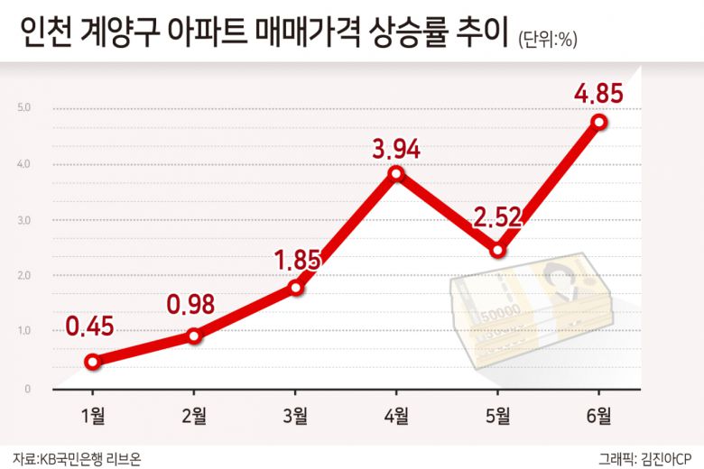 인천 계양의 아파트값 상승률은 지난해 1월 0.17%를 기록한 뒤 조금씩 오름폭을 키웠고 10월(0.55%) 0.5%를 넘어선 뒤 12월에는 1.13%까지 상승했다. 올해 1월 0.45%로 주춤했으나 다시 보폭을 넓히며 4월에는 3.94%, 5월에는 2.52% 오르며 인천은 물론 전국 평균을 상회하고 있다.
