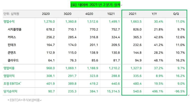 네이버 2021년 2분기 실적 [네이버]