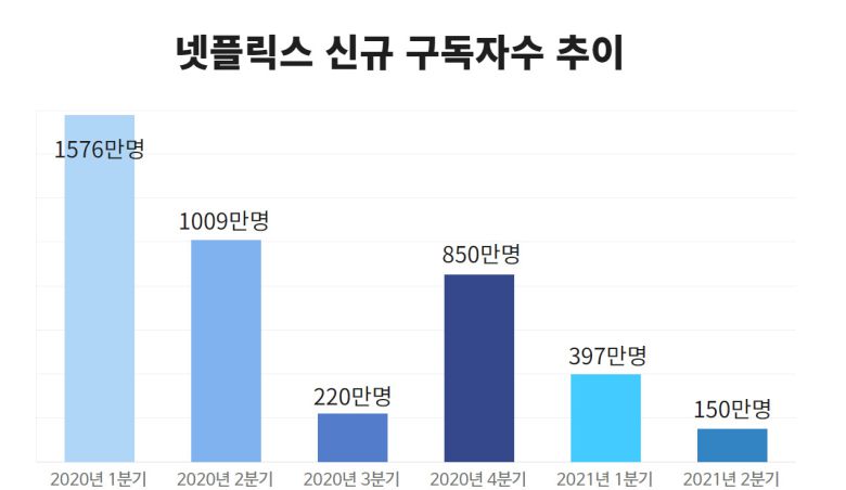 넷플릭스에 따르면 지난 2분기 전세계 유료 구독 가구 수는 150만명 증가했다. 전년 동기(1010만명) 대비 10분의 1, 전 분기(398만명) 대비 4분의 1에 불과하다. 넷플릭스의 고향인 북미 지역에서는 43만명 가입자가 감소했다. 신종 코로나 바이러스 감염증(코로나19) 특수가 끝나며 성장세가 둔화됐다.