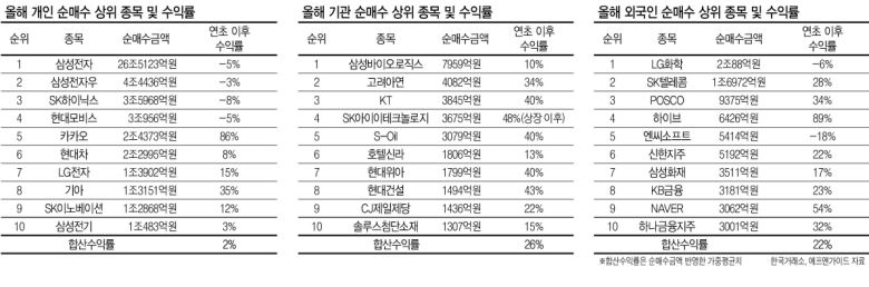 올초 이후 지루하게 이어진 박스피 속에서 개인투자자들이 속앓이를 하고 있다. 변화하는 시장 상황 속에서도 지난해 짭짤한 수익률을 안겨줬던 반도체와 자동차 업종만을 고집하면서 성과가 신통치 않다. 반면 기관와 외국인은 숨가쁘게 돌아가는 순환매 장세 속에서 변화하는 주도주를 담아 상대적으로 높은 수익률을 만끽하고 있다. 올해 주식시장에선 개인이 기관과 외국인에 참패를 면치 못하는 모습이다.