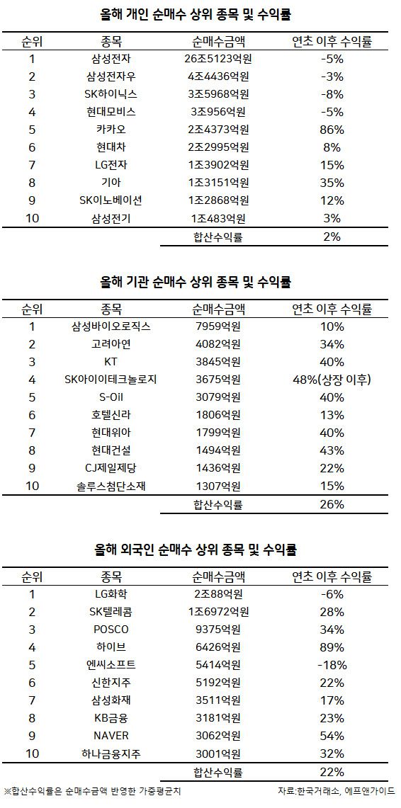 [헤럴드경제=박이담 기자] 올초 이후 지루하게 이어진 박스피 속에서 개인투자자들이 속앓이를 하고 있다. 변화하는 시장 상황 속에서도 지난해 짭짤한 수익률을 안겨줬던 반도체와 자동차 업종만을 고집하면서 성과가 신통치 않다. 반면 기관와 외국인은 숨가쁘게 돌아가는 순환매 장세 속에서 변화하는 주도주를 담아 상대적으로 높은 수익률을 만끽하고 있다. 올해 주식시장에선 개인이 기관과 외국인에 참패를 면치 못하는 모습이다.