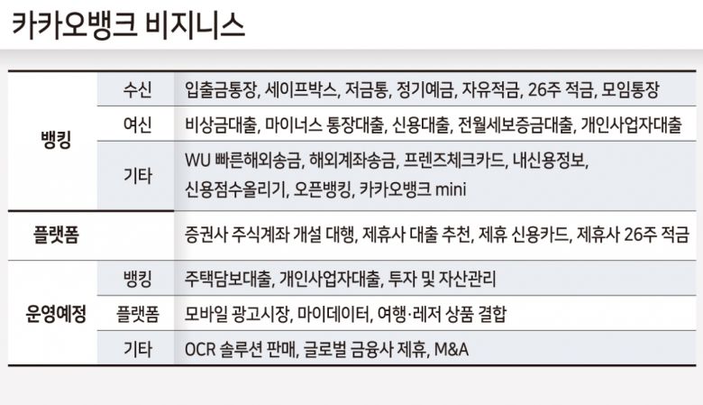 ▶“그래봤자 은행”=금융권에서는 인터넷은행인 카카오뱅크가 ‘플랫폼 사업자’라고 불리기에는 부족하다고 평가한다. 은행이 규제산업이기에 사업확장도 다른 IT 기반 플랫폼 기업에 비해 원활하지 않다는 분석이다.