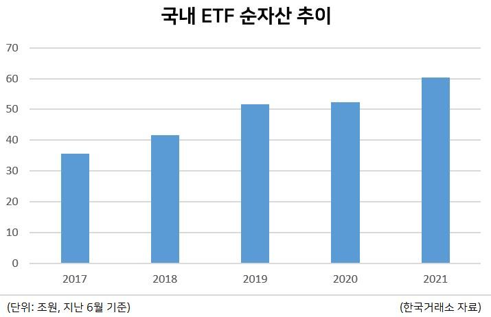 [헤럴드경제=이현정 기자] 개별 종목 직접 투자의 대안으로 주목받는 상장지수펀드(ETF)의 진화가 심상치 않다. 각종 테마형 상품으로 다양성을 높이고 성과까지 내면서 유망한 투자처로 각광받고 있다.
