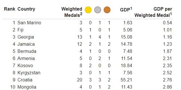가중치를 둔 메달 점수와 GDP를 기준으로 새롭게 매긴 2020 도쿄올림픽 국가별 순위. [메달스퍼캐피타 캡처]