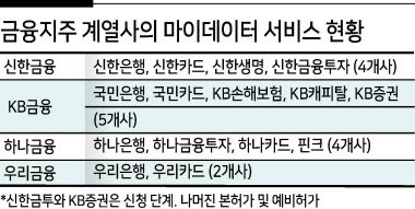 금융지주는 일단 ‘각개전투’ 모양새다. KB금융은 마이데이터를 신청해 허가받은 계열사만 국민은행, 국민카드, KB손해보험 등 5곳에 이른다. 신한금융과 하나금융도 각각 4곳이다. 각 계열사별로 일단 인가는 받아둘 필요가 있지만, 통합전략이 눈에 띄지 않는다.