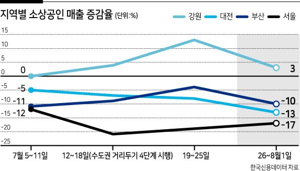 #. 서울에서 호프집을 운영하던 A씨는 폐업을 결정하고 이달 말까지 매장을 철거, 원상복구하기로 했다. 매달 260만원의 임대료, 100만원에 달하는 관리비는 코로나19 영업제한으로 인해 지속적으로 적자가 쌓였고 인테리어 비용까지 합치면, A씨는 8000만원의 빚만 남는다. 철거비용조차도 빚을 내야하는 상황이라 A씨는 한숨만 나온다.