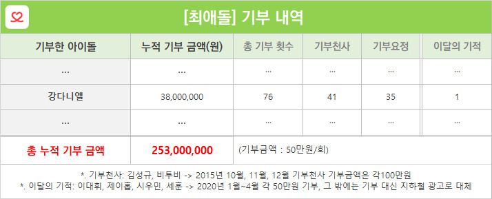 강다니엘은 지난 7월 25일, 강다니엘(KANGDANIEL) 2ND OFFICIAL FANCLUB KIT 티저 영상을 올리고 청량미를 뽐내 팬들의 환호를 얻었다. 이날 강다니엘은 솔로 데뷔 2주년을 맞아 ‘최애돌’ 기부요정에 오르기도 했다. 강다니엘은 8월 24일 첫 방송되는 ‘스트릿 우먼 파이터’에서 MC로 출연한다.