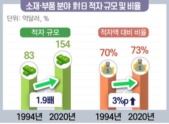 소재·부품 분야 대일 적자규모. [전경련 제공]