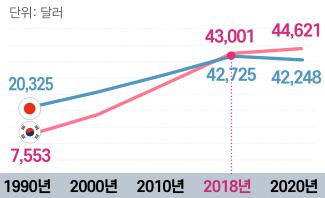 구매력평가(PPP) 기준 1인당 경상 국내총생산(GDP). [전경련 제공]