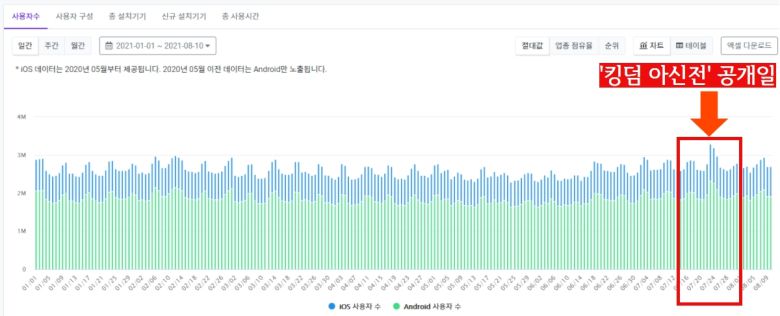 킹덤 아신전이 공개된 지난 7월 23일 넷플릭스 일사용자수. 328만8041명으로 역대 최고치를 기록했다 [출처 아이지에이웍스 모바일인덱스]