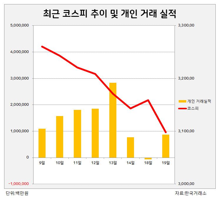20일 금융투자업계에 따르면 최근 외국인 투자자의 매도세는 잦아들고 있지만 증시 낙폭은 더욱 커지고 있다. 지난 19일 외국인과 기관은 코스피와 코스닥 양대 시장에서 약 9000억원을 순매도했지만, 낙폭은 상대적으로 컸다. 코스피는 61.1포인트(1.93%), 코스닥은 29.93포인트(2.93%) 급락하며 이날 하루에만 시가총액이 54조원 가량 증발했다. 이는 지난 13일 외국인이 코스피에서만 2조6675억원을 순매도했을 당시 낙폭이 37포인트(1.15%)에 불과했던 것과 대조된다. 지난주 외국인 매도에 적극적으로 매수로 대응하던 개인이 최근 소극적인 매수로 돌아선 것으로 해석된다.