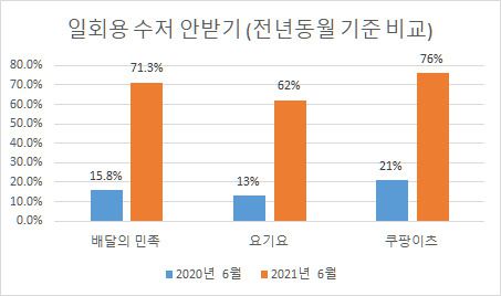 지난해 6월과 지난 6월을 비교한 일회용 수저 안받기 비율 [녹색연합 제공]