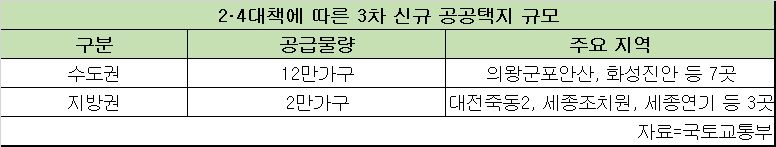 이번에 선정된 신규택지 10곳에 공급되는 주택은 총 14만가구로, 당초 계획(13만1000가구)보다 9000가구 늘었다.