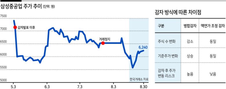 삼성중공업에 이어 두산인프라코어가 최근 주식병합감자가 아닌 액면가 조정무상감자를 택하면서 배경이 관심이 모아지고 있다. 통상 유가증권 시장에서는 주식 병합감자가 이뤄져 왔다. 이처럼 액면가조정감자가 잇따르는 데 대해 증권가에서는 주가 변동성 리스크를 낮추고 감자에 따른 주가 하락을 우려하는 주주들의 반발을 최소화하려는 조치로 분석한다.