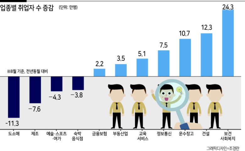 코로나19 4차 확산에도 불구하고 지난달 취업자 수가 1년 전보다 52만명 가까이 늘어나면서 6개월 연속 증가세를 이어갔다. 특히 실업자가 70만명대로 감소하고, 실업률이 2.6%까지 떨어지면서 동월 기준 실업률이 1999년 통계 작성 이후 역대 최저치를 기록했다.