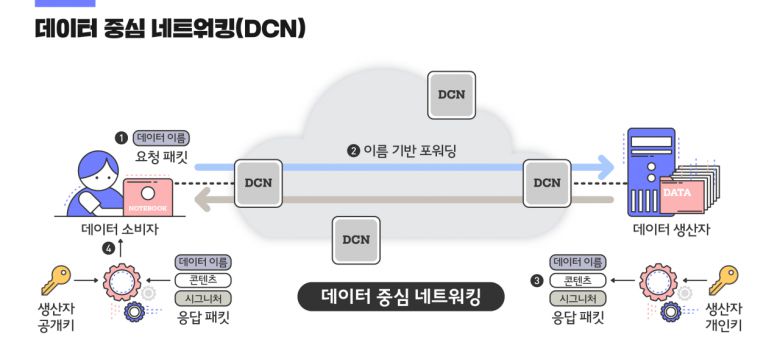 데이터 중심 네트워킹(DCN) 기술 개념도.[ETRI 제공]