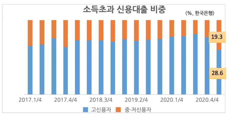 인터넷전문은행들이 신용대출 확대 과정에서 경쟁을 벌인다면 향후 가계부채 관리에 부담이 될 가능성도 제기됐다. 한국은행은 대출 경쟁이 심화될 경우 금융기관들이 신용대출 경쟁도가 향후 3년 동안 12% 높아질 것으로 내다봤다.