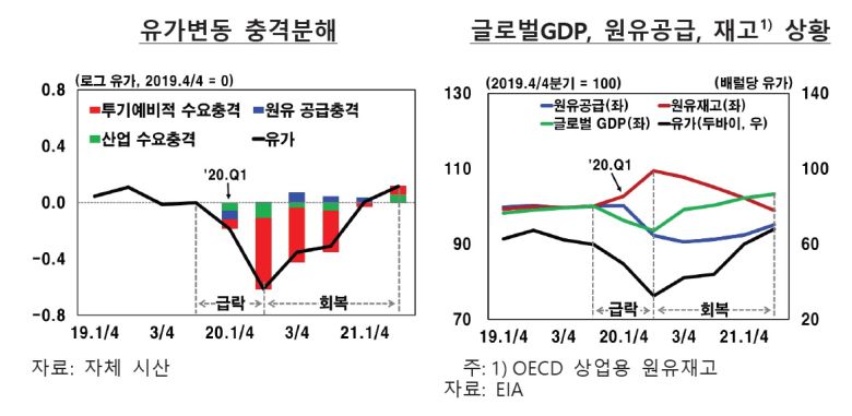 한은에 따르면 국제유가는 지난달 60달러 중반까지 하락했다가 최근엔 70달러 초반대 수준으로 다시 반등했다. 이에 대해 한은은 “최근 유가가 높은 변동성을 보이고 있는 것은 델타 변이의 급속한 확산 등으로 향후 글로벌 회복속도에 대한 불확실성이 증대됐으나 다른 한편으로 원유 공급차질도 일부 나타났기 때문”이라고 설명했다.