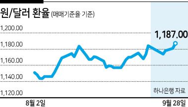 한국 증시가 3000포인트 지지의 절체절명의 기로에 섰다. 환율과 유가, 금리, 반도체 업황 등 국내외 복합 악재가 한국 증시를 강타하며 지수의 하방 압력을 키우고 있다. 29일 오전 한국 증시는 전날에 이어 이틀 연속 급락하며 3030선까지 밀리며 지난 3월 이후 단 한번도 허용하지 않았던 3000선 붕괴를 위협받고 있다.