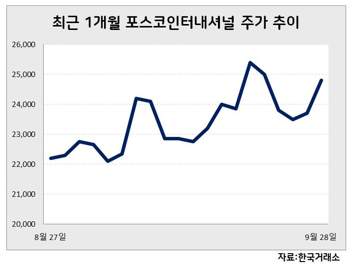포스코인터내셔널도 미얀마 가스전 사업을 벌이고 있다. 이상헌 하이투자증권 연구원은 “포스코인터내셔널은 하반기에 마얀마 가스전의 투자비 회수비율 증가와 판매가격 상승 등으로 수익성 개선이 예상된다”고 내다봤다.