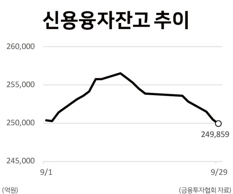 당국이 10월부터 차액결제거래(CFD) 최저 증거금률을 10%에서 40%로 높이는 행정지도에 나서는 것도 개인 투자자들의 수급을 약화시키고 있다. 금융투자업계에 따르면 한국투자증권, 삼성증권, 키움증권, 교보증권 등은 1일부터 CFD 거래 가능 종목에 대한 증거금률 최저한도를 40%로 올리기로 했다. 현재 국내에서 CFD 영업을 하고 있는 10개 증권사 중 다른 증권사들도 인상에 나설 것으로 관측된다.