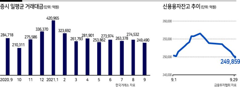 지난해부터 국내 주식시장의 상승을 주도하던 개인 투자자들의 투자 수급이 꼬이고 있다. 금융당국의 경고로 신용융자가 줄고 있고, 1일부터 차액결제거래(CFD) 최저 증거금률이 인상된 데 이어, 연말 대주주 양도세 회피 매물 등이 투자 수급에 악영향을 주고 있다. 이에 증시 거래대금은 지난해 10월 이후 최저 수준으로 떨어졌고, 개인의 순매수 금액도 대폭 감소했다.