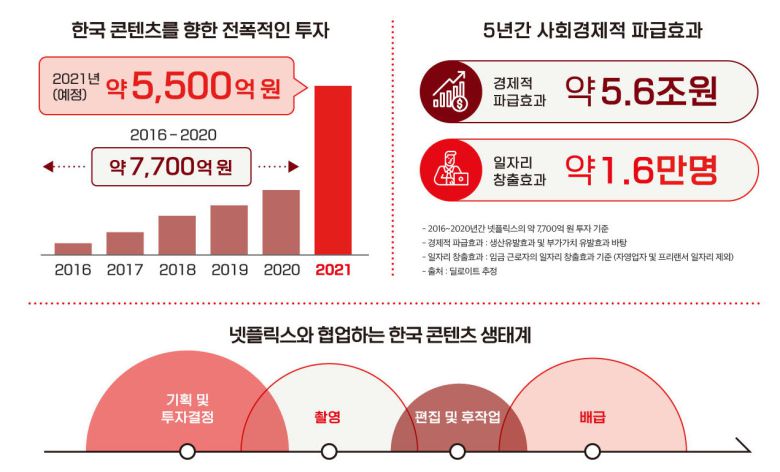 넷플릭스는 2016년부터 2020년까지 국내에 5조 6000억원의 경제적 효과, 1만 6000명의 고용 효과를 창출했다고 지난 달 29일 밝혔다. [넷플릭스 뉴스룸 캡처]