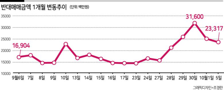 한국 증시가 연일 급락세를 이어가자 증시를 떠받치던 개인투자자들의 반대매매가 속출하고 있다. 사상 최대 규모의 빚투(빚내서 투자)가 증시에 수급 불안을 가중시키는 모습이다. 이에 투자자예탁금은 증가하고 있으나 개인 순매수 금액은 줄어들고, 신용융자잔고 또한 감소하는 등 개인투자자들의 투자 의지가 크게 약화된 모습이다. 반면 풍선효과로 가상자산의 거래대금은 급증하고 있다.