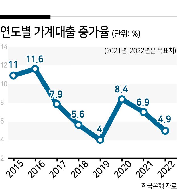 ▶“획일적 총량 규제 중단해야” = 전문가들은 가계대출을 관리해야 한다는 큰 원칙에 대해서는 대체로 동의하지만, 총량 규제 방식은 문제가 많다고 지적한다.