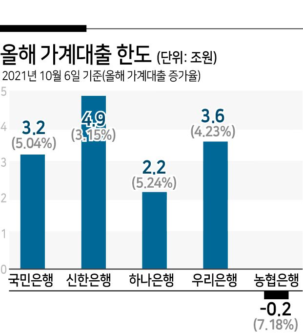 금융권에서는 현 상태로는 목표치 이내 관리가 쉽지 않다는 관측이 높다. 고승범 금융위원장 역시 6일 국회 국정감사에 출석해 “전세 대출, 집단 대출 등 실수요 대출도 상환 능력 범위 내에서 해야 한다”며 “그렇지 않으면 목표 달성이 현실적으로 어렵다”고 말했다.