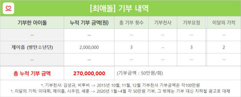 제이홉은 지난 11일, 세계 최대 음원 플랫폼 스포티파이에서 750만 팔로워를 돌파하며 한국 솔로 가수 팔로워 1위 타이틀을 굳건히 유지하는 저력을 보여주었다. 제이홉은 최근 2019년 9월 발표한 ‘치킨 누들 수프’ 뮤직비디오 조회 수가 3억 뷰를 돌파하는 경사를 맞이하기도 했다.
