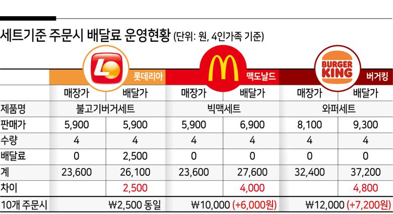 실제 맥도날드에서 빅맥세트를 4개 주문할 경우 매장에서는 2만3600원이면 가능하지만 배달시에는 2만7600원으로 4000원이 더 비싸다. 10개를 주문할 경우에는 6만9000원(배달 기준)으로 매장에서 먹을 때보다 1만원이 더 줘야하는 불합리한 구조가 발생한다. 버거킹의 경우에도 와퍼세트 10개를 배달로 주문할 경우 9만3000원으로 매장(8만1000원)에서 보다 1만2000원을 더 지불해야 한다.