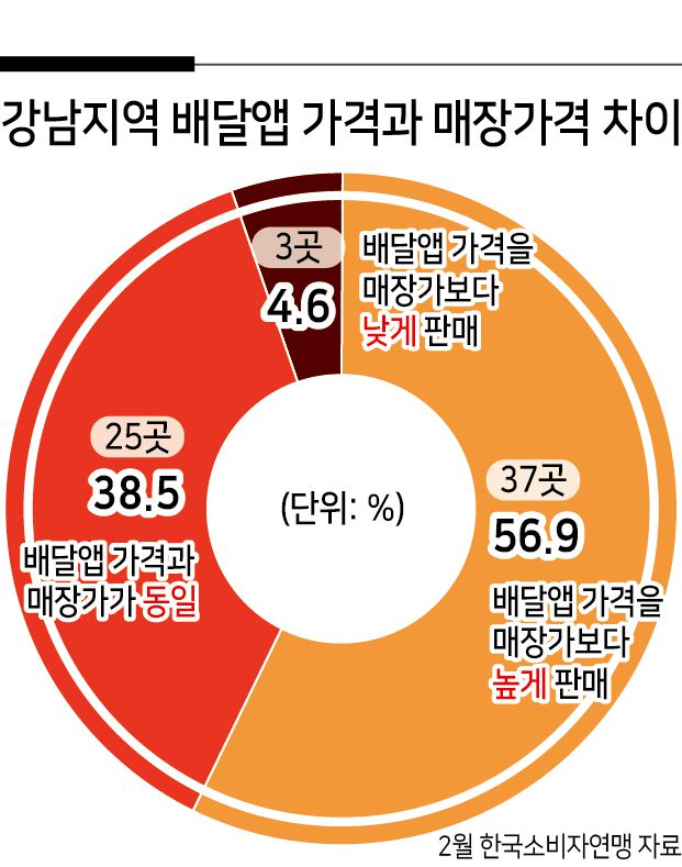 매장 가격과 배달 주문 가격이 다른 곳은 비단 패스트푸드점뿐만 아니다. 수도권에서 배달 수요가 높은 곳을 위주로 분식집, 카페, 한식집 등도 이중 가격 정책을 시행하는 곳이 많았다.